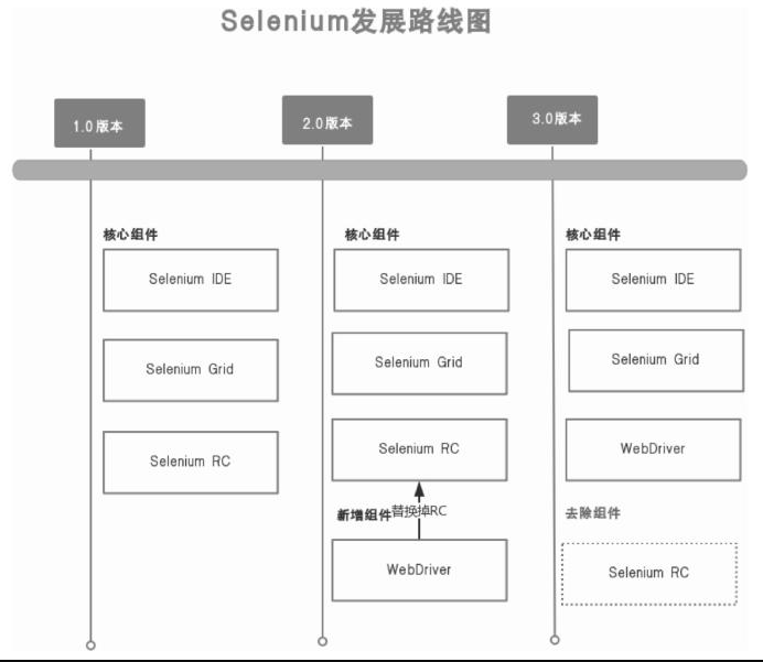 Selenium 发展史