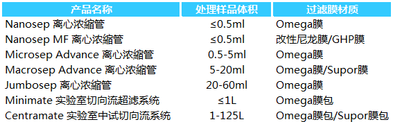 Pall（颇尔）超滤管 超滤系统使用报告