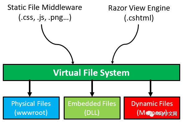 基于ASP.NET Core的模块化设计: 虚拟文件系统