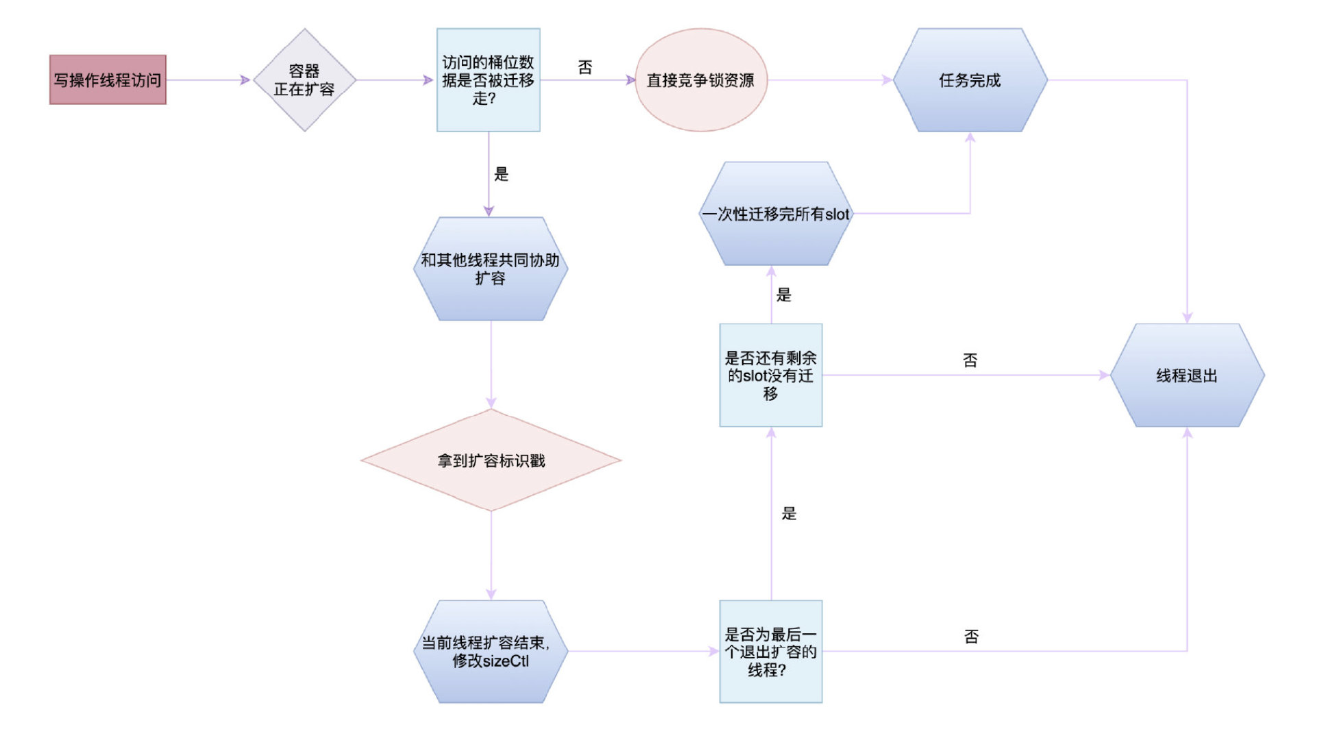 ConcurrentHashMap 详解