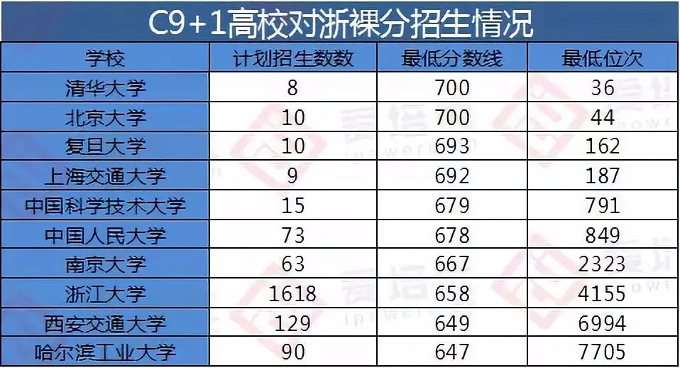 18年浙大计算机学院招生人数,清华北大2018年浙江高考录取数据解读：裸分录取仅18人，占比5%！...