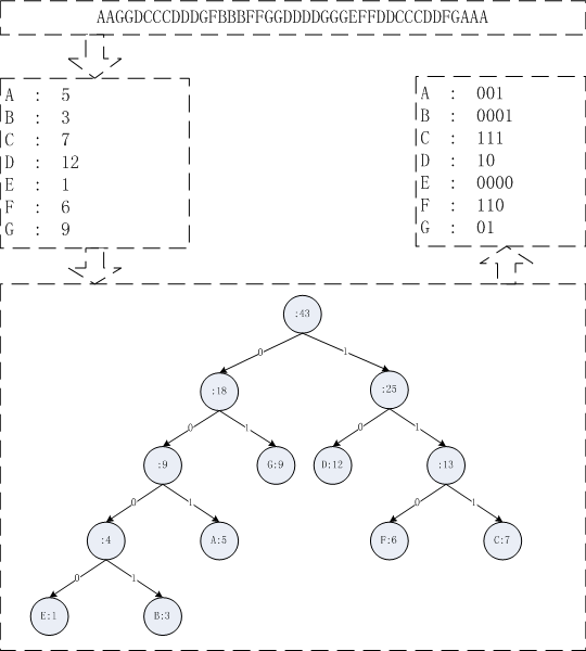 哈夫曼字符串编码c语言实现,基于哈夫曼(haffuman)算法的文件压缩的实现（C语言）（原创）...