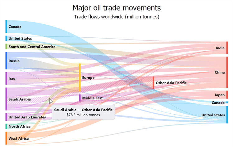 DevExpress WPF Sankey Diagram コンポーネント アトラス