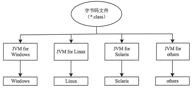 Java编程规范（命名规则）,Java程序的运行过程（执行流程）分析