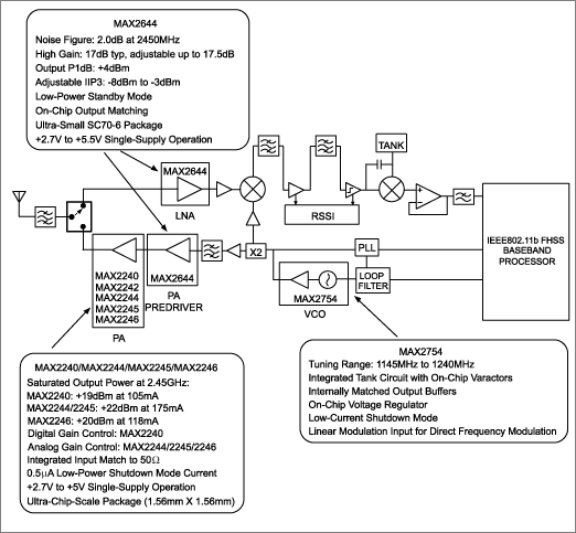 用于2.4GHz ISM频段FHSS解决方案的射频IC