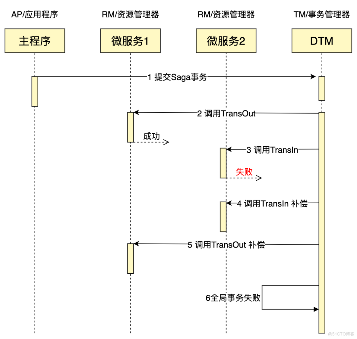 分散トランザクション[SAGAトランザクションモード]_ステートマシン_02