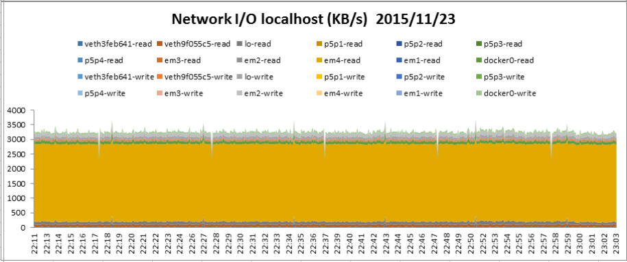 Linux下资源利用率监测利器—nmon使用