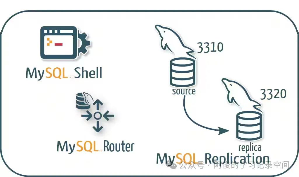 MySQL InnoDB ReplicaSet