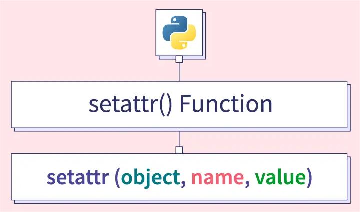 Python常用的高频内置函数之一：setattr()