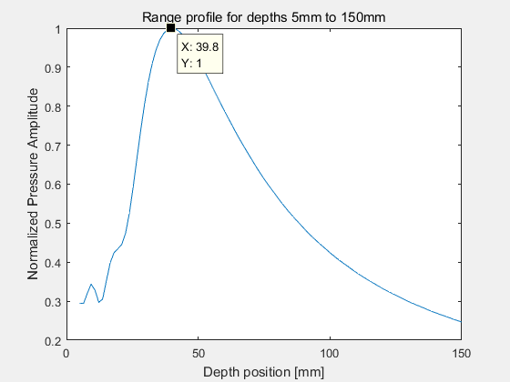 Rfocus = 60mm; focus = [0 0 60]mm; N_elements=32; 声轴上声压分布