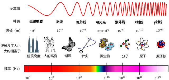 电磁波谱(此图为引用,如有侵权,请告知删除)