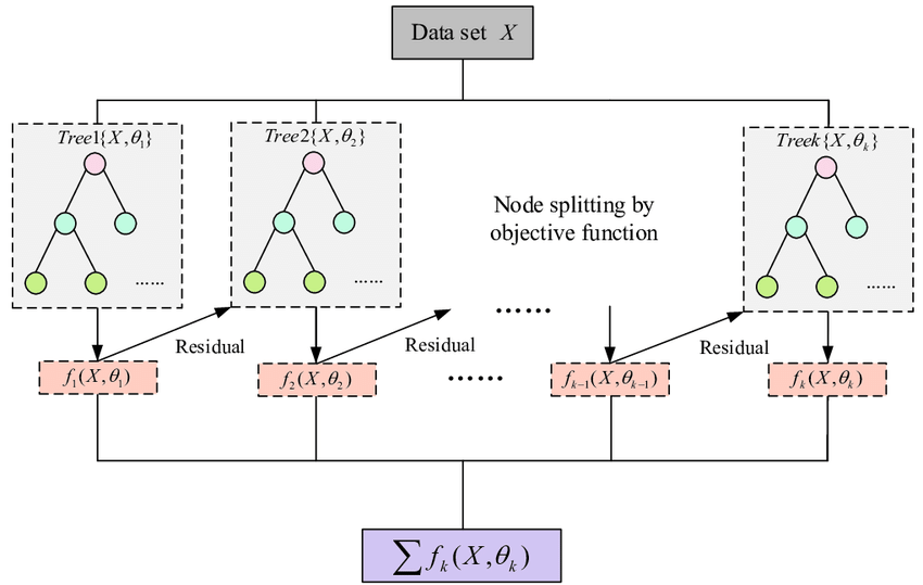 <span style='color:red;'>机器</span><span style='color:red;'>学习</span>算法(12) — <span style='color:red;'>集成</span>技术（Boosting — <span style='color:red;'>Xgboost</span> 分类）