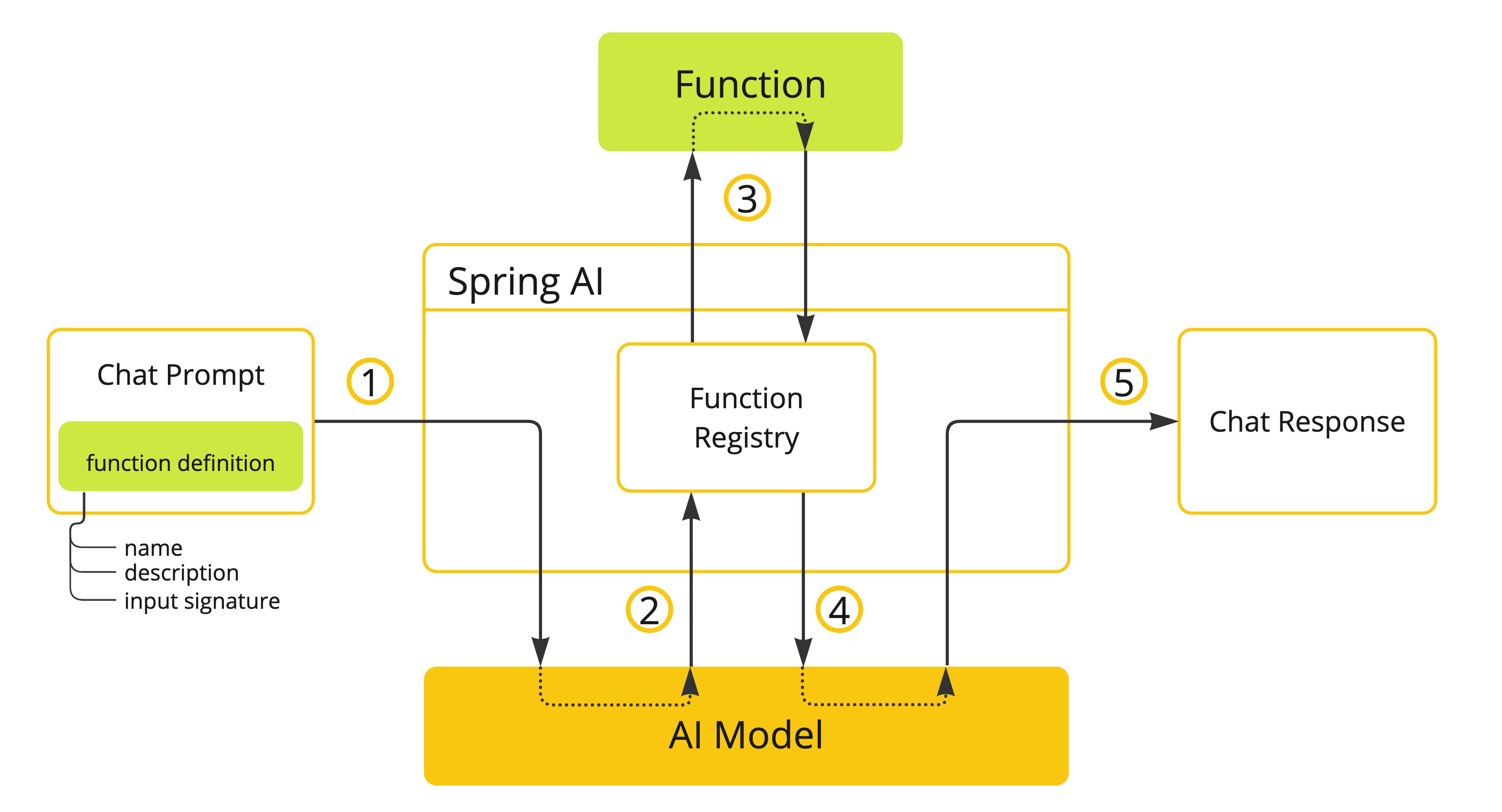 Spring AI 框架使用的核心概念