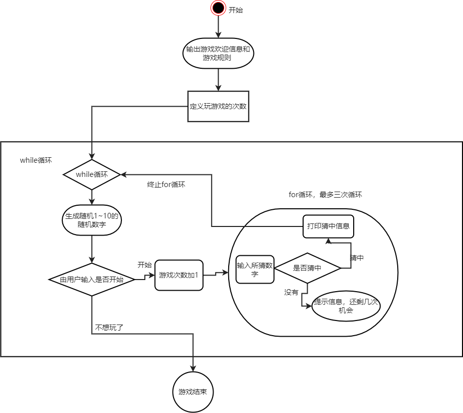 Python零基础从小白打怪升级中~~~~~~~流程控制语句