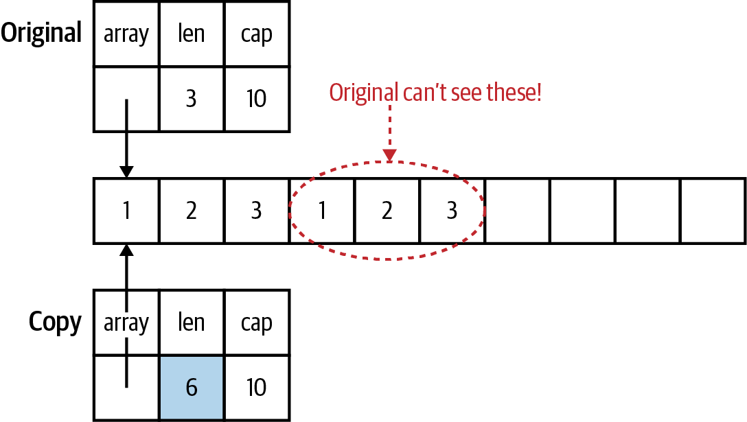 图6-9 修改切片长度对原切片不可见