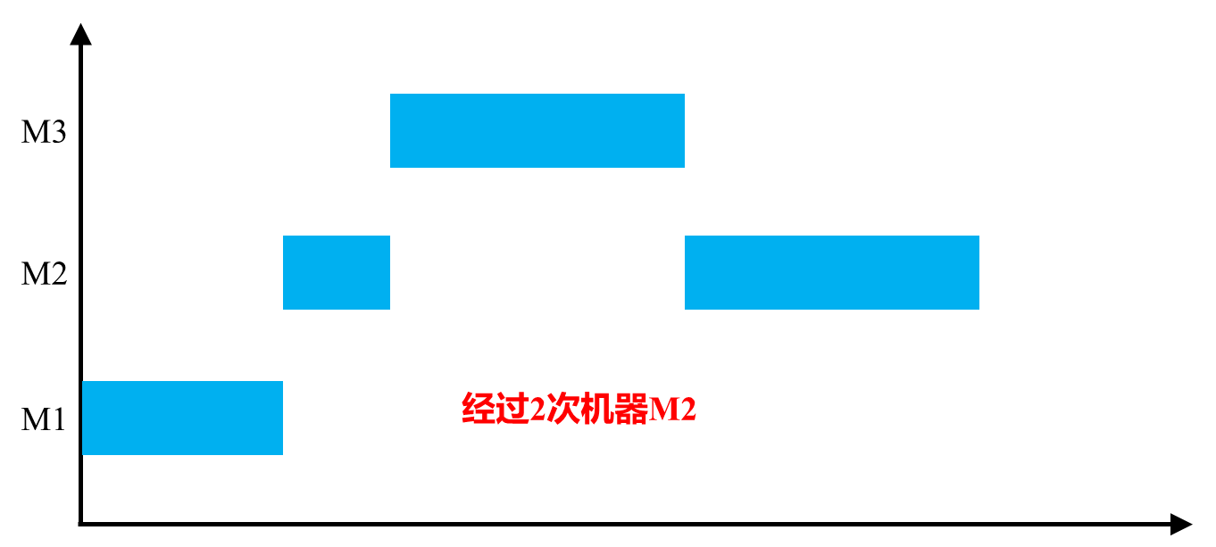  生产调度问题分类——约束视角