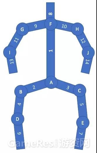 计算机图形学流行工具介绍：逆向运动学综述_inverse kinematics 计算机 