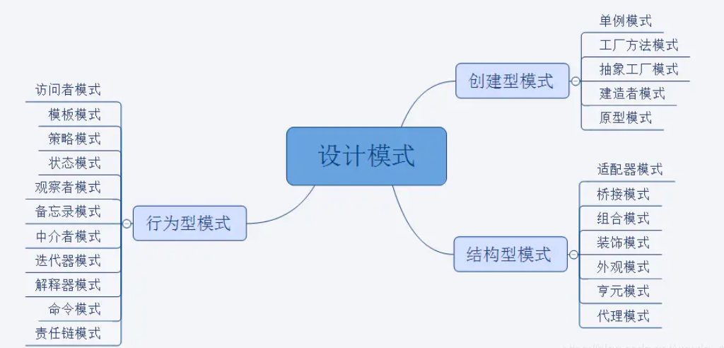 设计模式（只谈理解，没有代码）