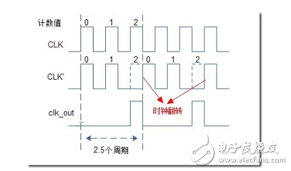 分频器的作用是什么 半整数分频器原理图分析