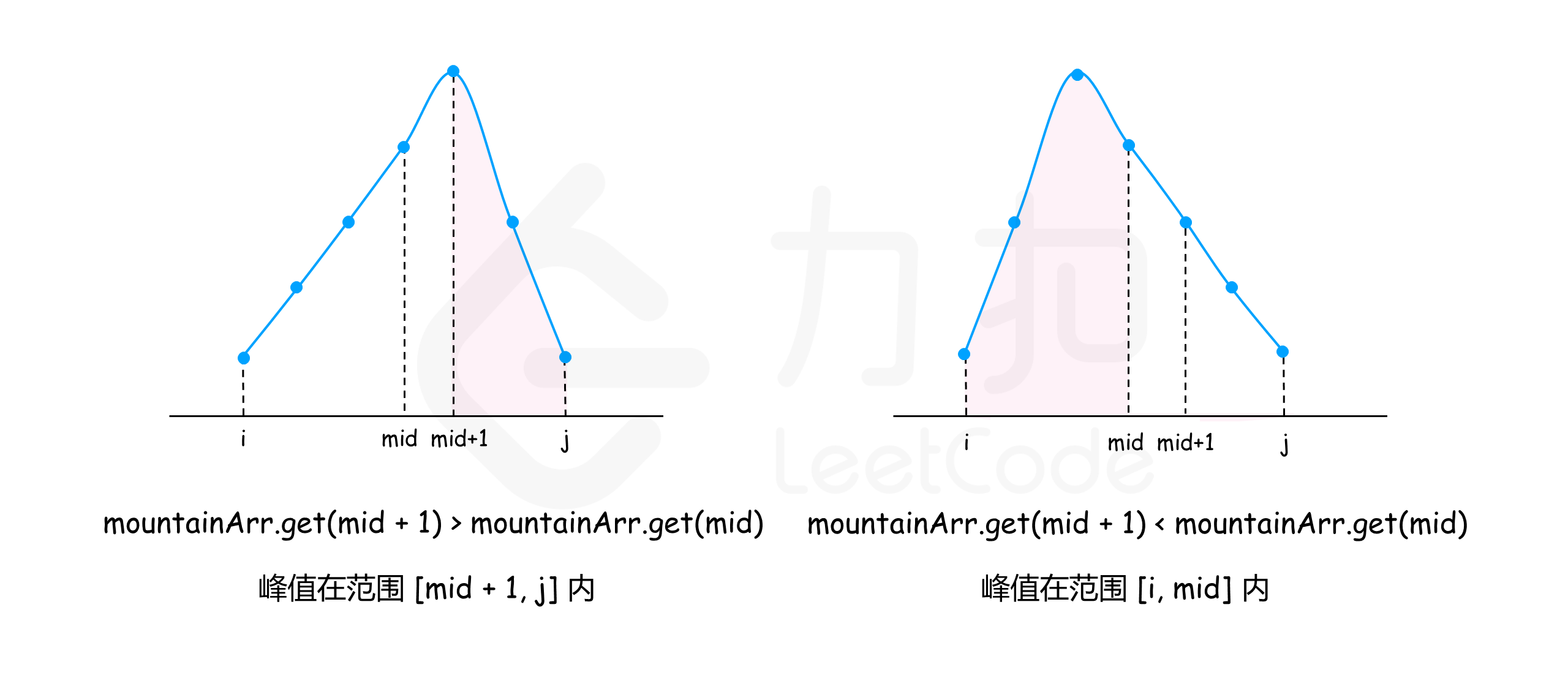 LeetCode 1095. 山脉数组中查找目标值【数组,二分】1827