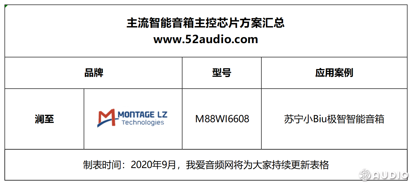 2020年度智能音箱主控方案汇总，涵盖15大芯片品牌推出的34款解决方案-我爱音频网