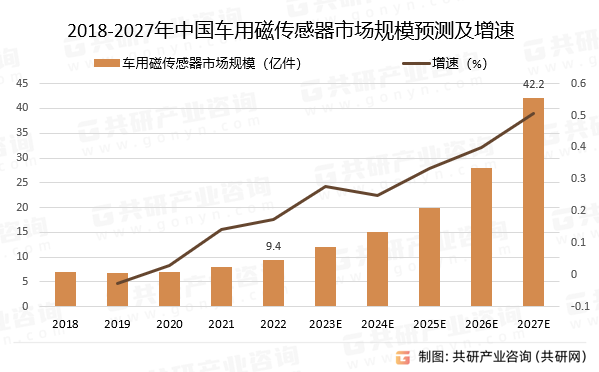 2018-2027年中国车用磁传感器市场规模预测及增速