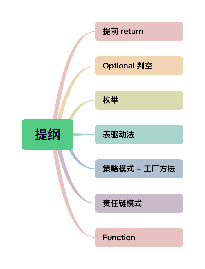 不是我吹牛逼，这绝对是去掉 if...else 最佳的文章