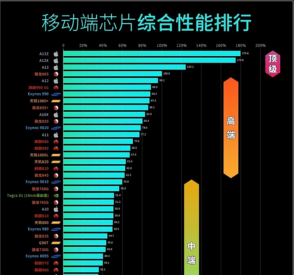 惡少惡言的博客分享最新cpu功耗排行_2020年6月中高端手機芯片性能