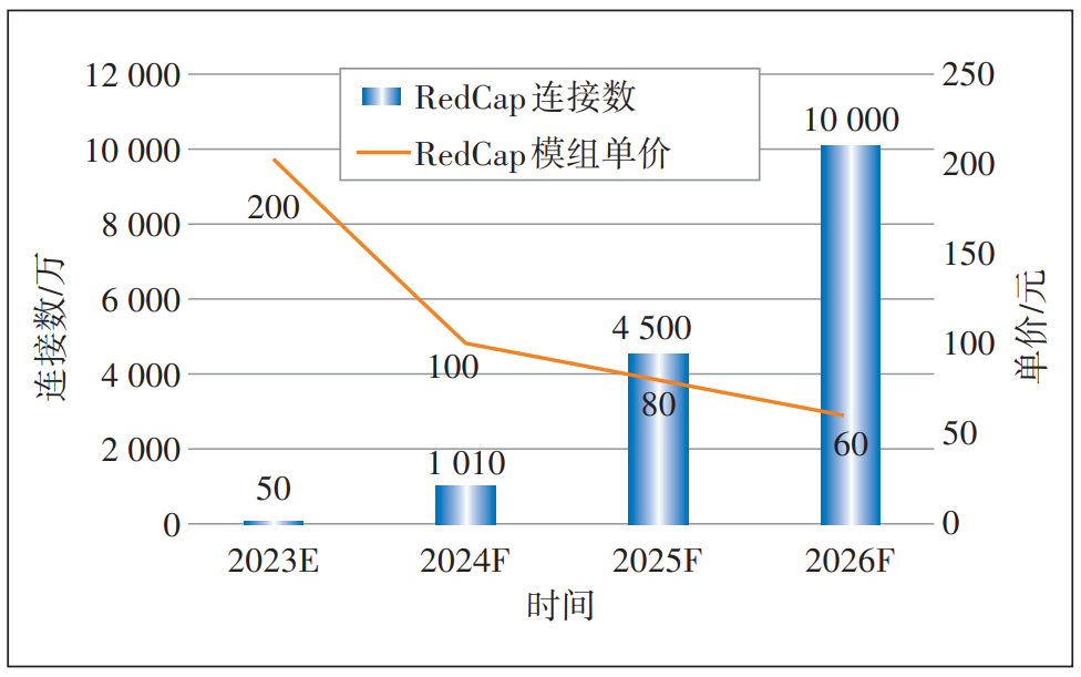 【学习笔记】5G-A时代物联网应用及策略研究