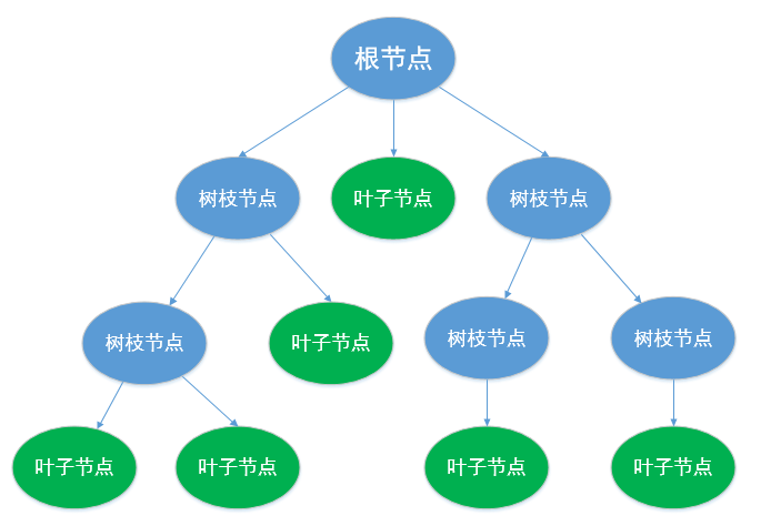 将对象组合成树形结构以表示 "部分-整体"