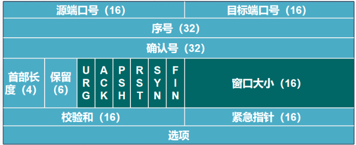 传输层协议：TCP协议和UDP协议