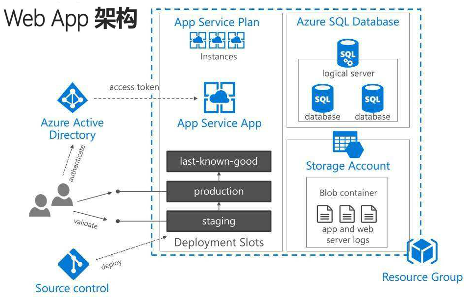 微软云 Azure Web 网站应用架构拓扑