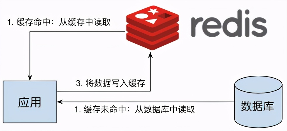 在Istio中实现Redis集群的数据分片读写分离和流量镜像