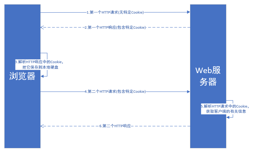 java web 请求跟踪_IT兄弟连 JavaWeb教程 Servlet会话跟踪 Cookie技术