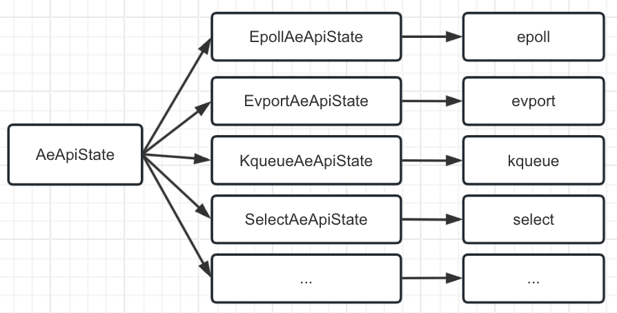 Alt 'AeApiState 对多路复用实现逻辑的封装'