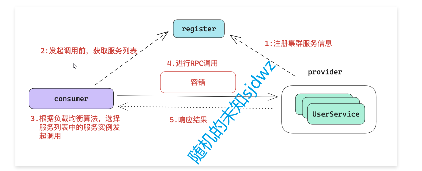 注册中心的运行流程介绍图