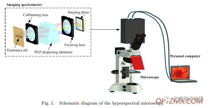 保存光谱曲线出现问题 内部推扫式高光谱显微镜的光学设计和实验室测试 一枚优就业的学员的博客 Csdn博客