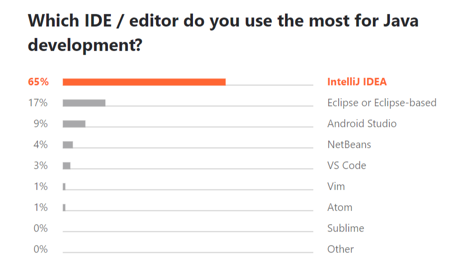 intellij ide stats - 最受欢迎的 IDE