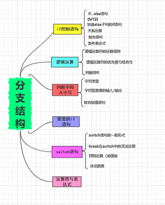 先来看一下分支结构篇的思维