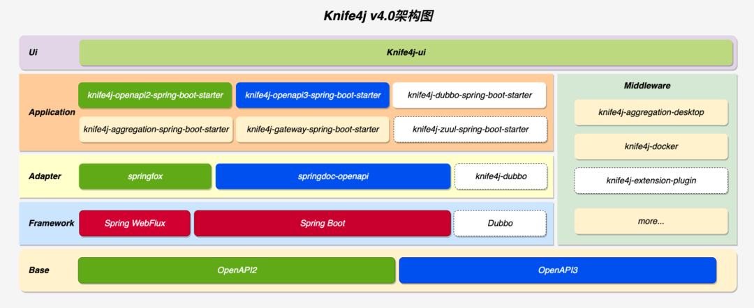 一个集Swagger2 和 OpenAPI3为一体的增强接口文档工具，一把为您的API文档需求量身定制的“利刃”（附源码）