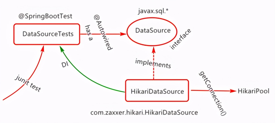 SpringBoot-整合HikariCP连接池