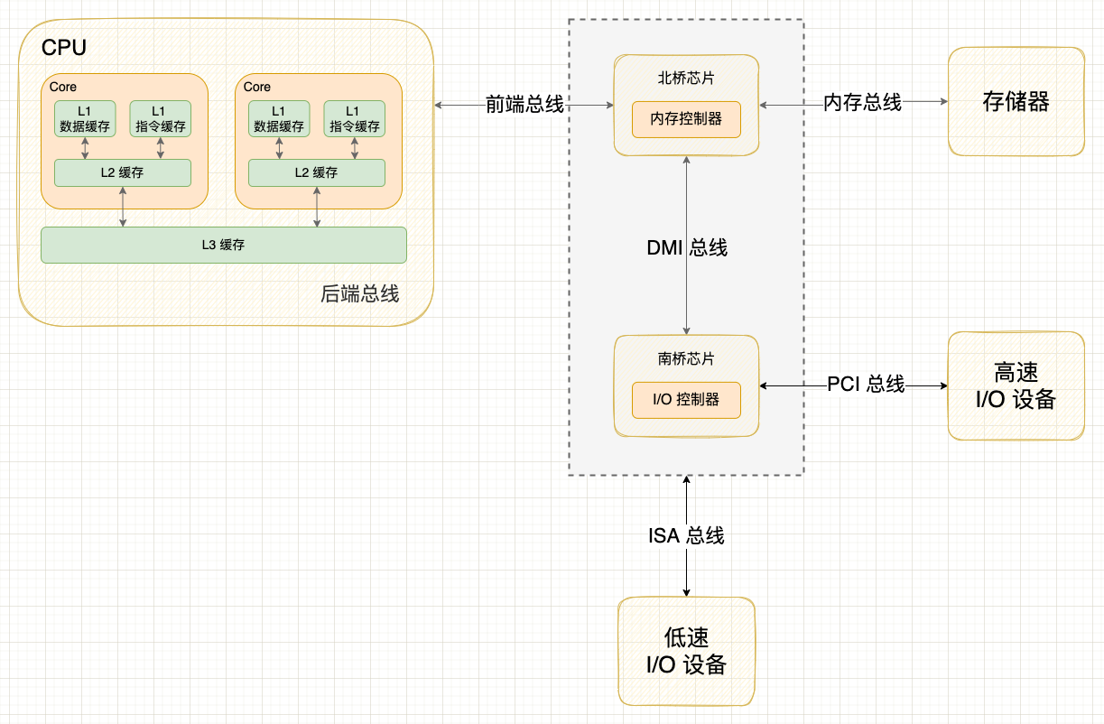 图解计算机内部的高速公路 —— 总线系统