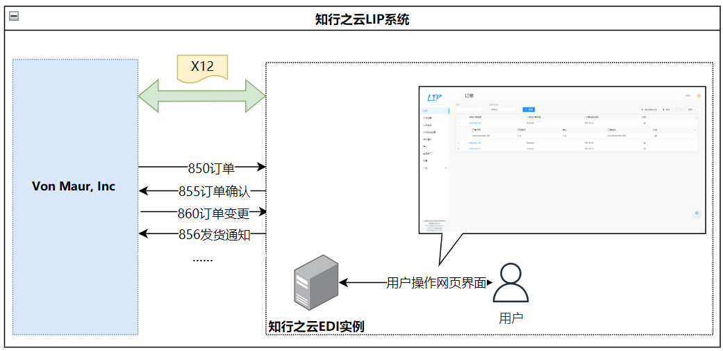 Von Maur, Inc EDI 需求分析