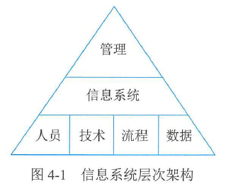 图4-1 信息系统层次架构