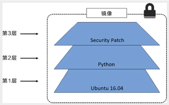 22ffcb17c017a7f91e3b0fa97d909265 - 『现学现忘』Docker基础 — 26、Docker镜像分层的理解