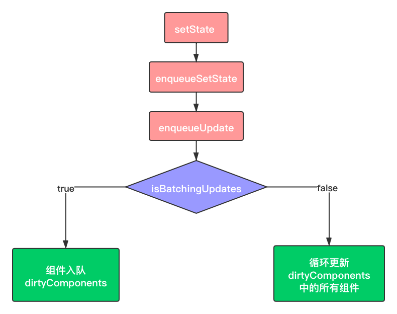 详解React setState调用原理和批量更新的过程