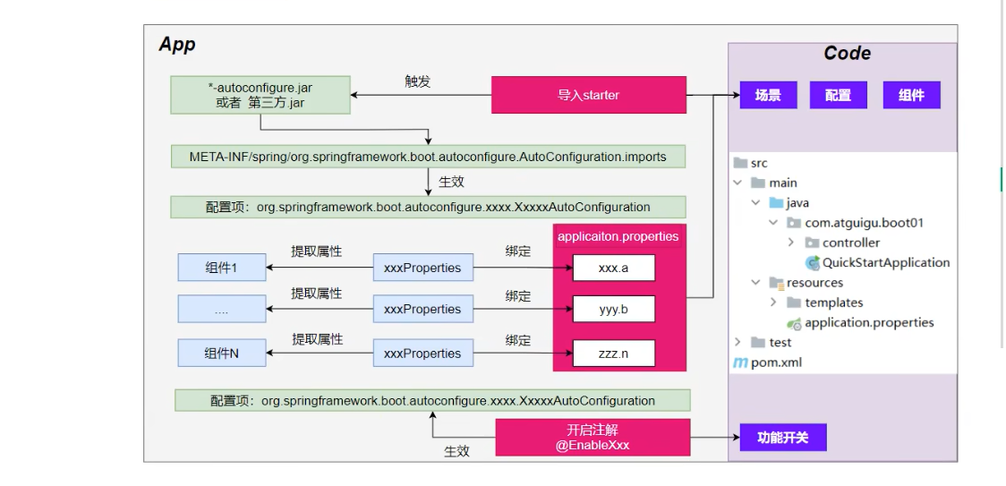 自动配置流程.png