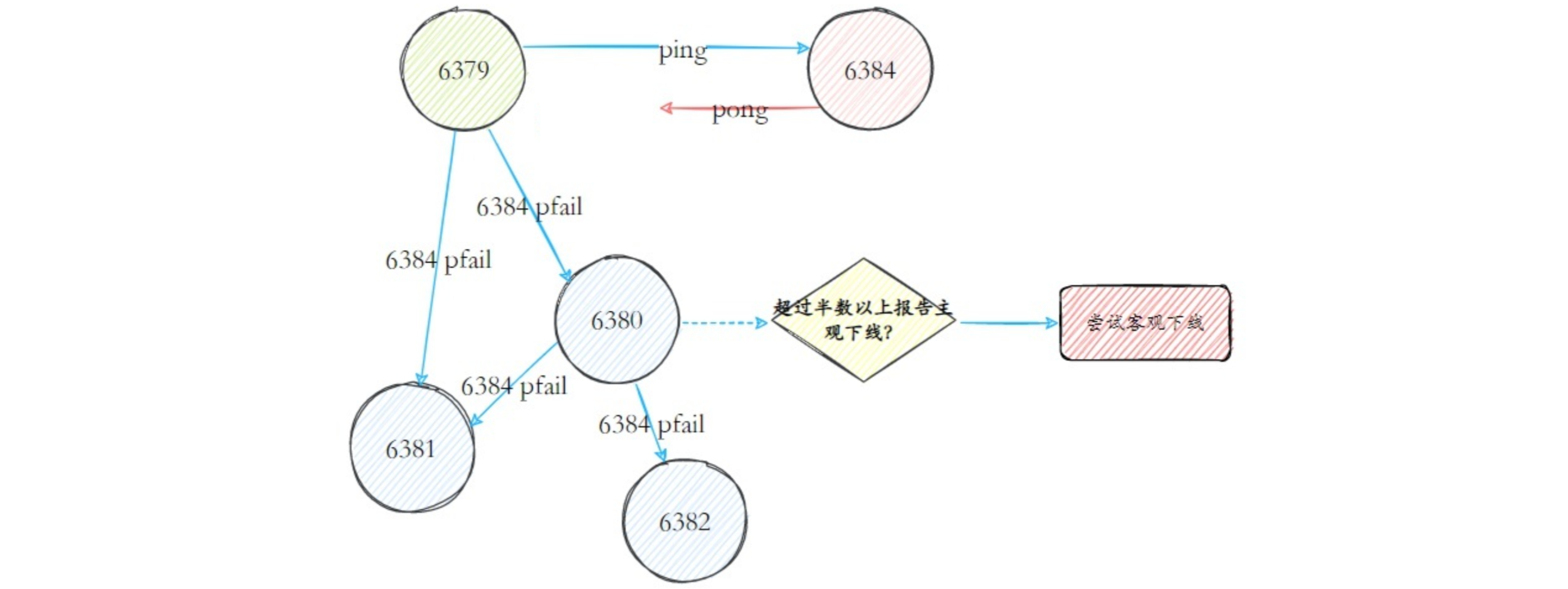 Redis Cluster 集群的介绍