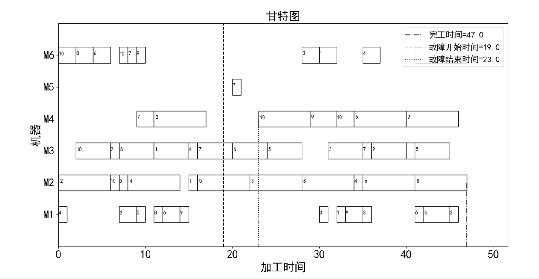 车间调度丨柔性车间的动态调度问题：重调度