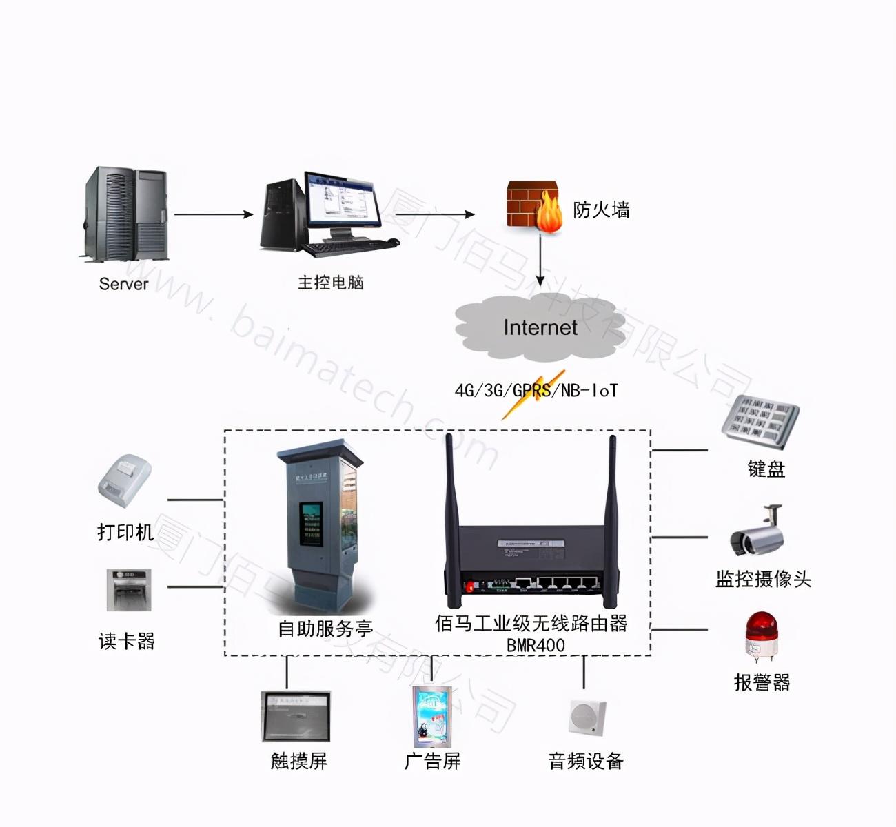Self-service equipment wireless networking solution